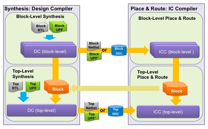 <i>A hierarchical UPF implementation flow</i> (Source: Synopsys)