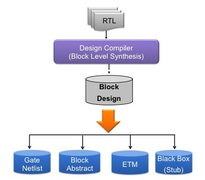 Four ways in which Design Compiler can output a design (Source: Synopsys)