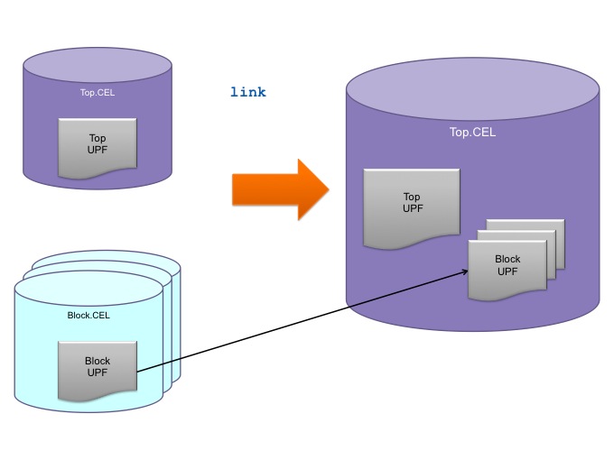 The link command ensures that UPF intent is carried forward during block integration (Source: Synopsys)