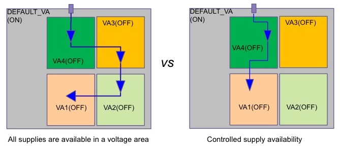 Constraining the supplies to each domain can improve physical implementation (Source: Synopsys)