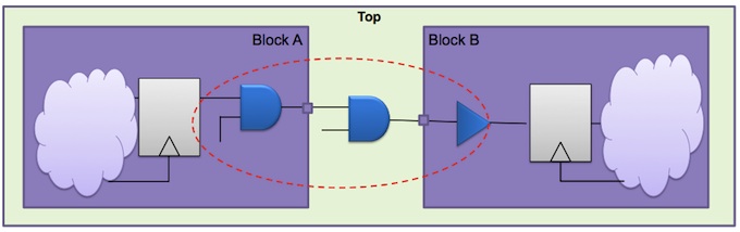 <i>An ETM includes enough detail to enable interfaces to be optimized </i>(Source: Synopsys)