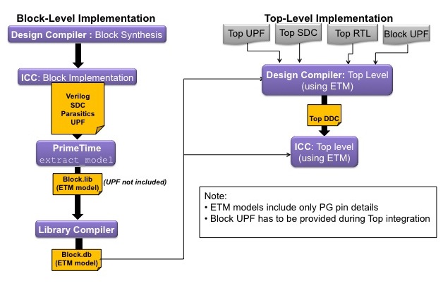 <i>A hierarchical design flow using ETMs</i> (Source: Synopsys)