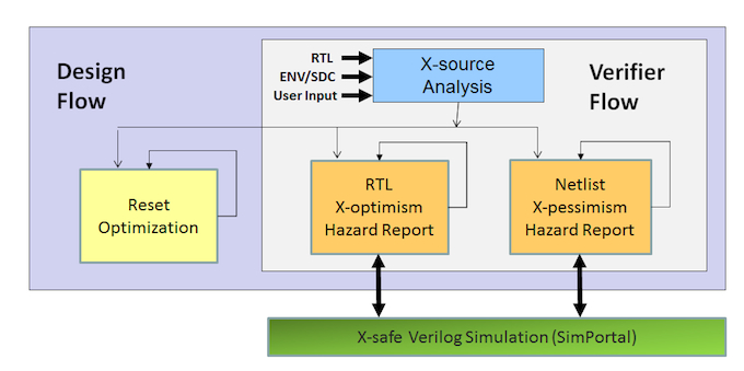 One methodology can be partitioned to serve both design and verification engineers   (Source: Real Intent)