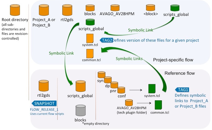 How Bull implements a generalised reference flow and project-specific flows (Source: Bull)