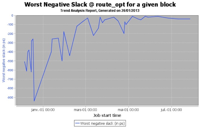 One example of a trend analysis report (Source: Bull)