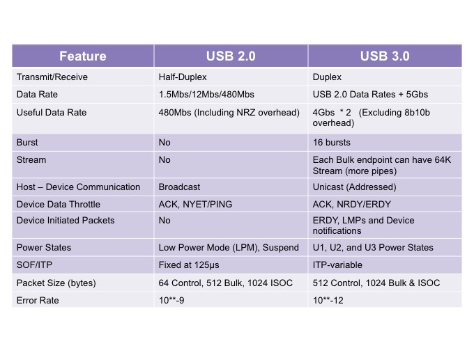 USB 3.0 vs its predecessor, USB 2.0 (Source: Synopsys)