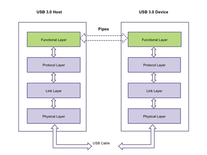 The functional layer of USB3.0 is connected by software pipes, the physical layer by cable (Source: Synopsys)