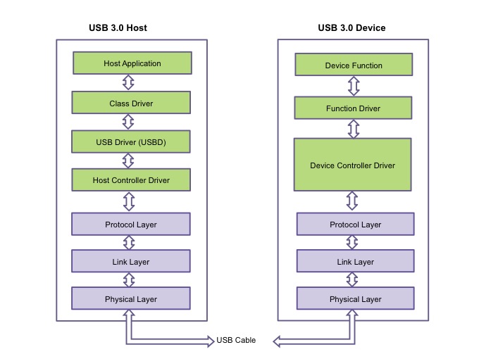 The USB 3.0 Host and Device Stacks (Source: Synopsys)