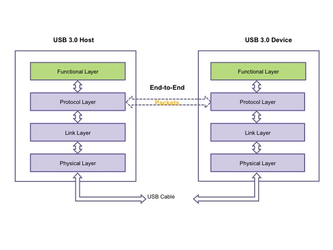 The protocol layer of USB 3.0 manages the end-to-end flow of packets (Source: Synopsys)