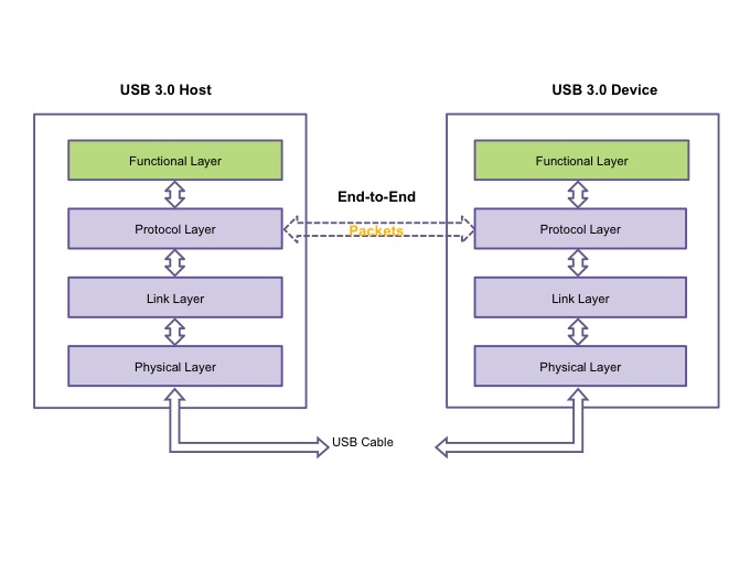 The protocol layer of USB 3.0 manages the end-to-end flow of packets (Source: Synopsys)