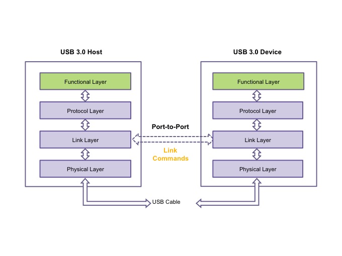 The Link Layer manages and controls the logical part of a Link (Source: Synopsys)