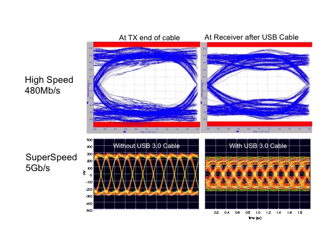 The eye opening in a USB 3.0 signal is much smaller than that in a USB 2.0 signal (Source: Synopsys)