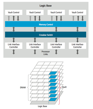 HMC architecture