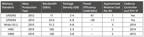 Memory interface technology comparison chart