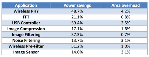 High-level synthesis power savings on real designs (Source: Forte Design Systems)