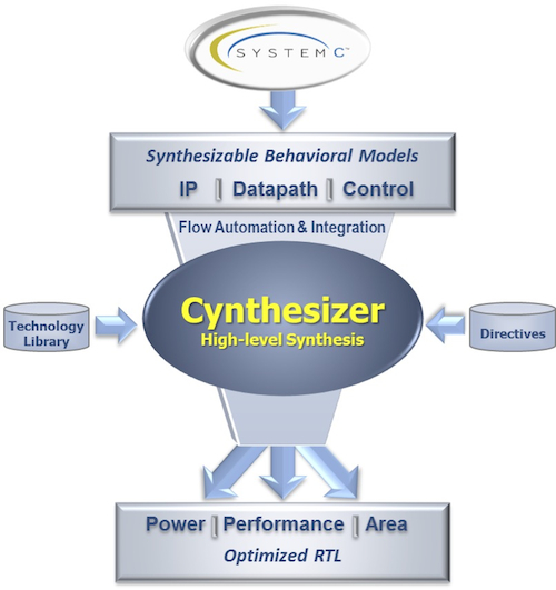 The high-level synthesis flow (Source: Forte Design Systems)