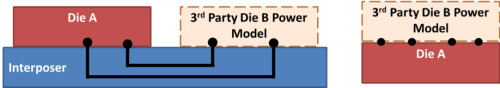 2.5D or 3D PGA using a third-party die power model