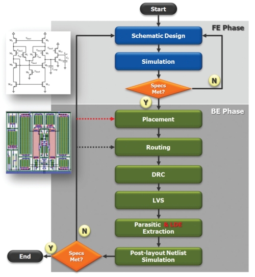 The typical custom IC design flow