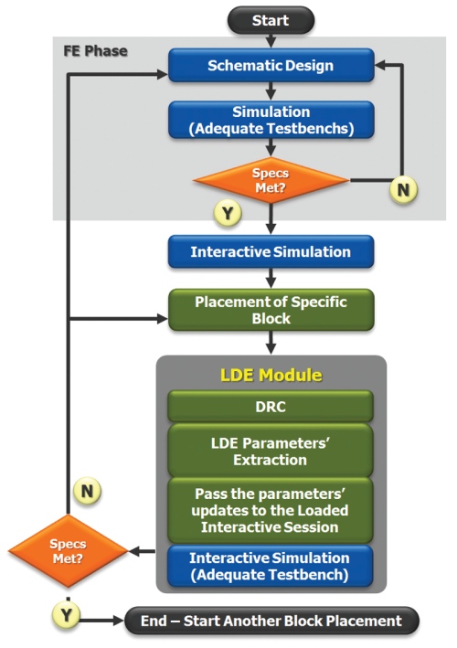 On-the-fly simulation for the detection of layout-dependent effects