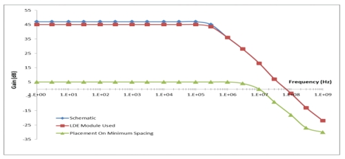 Bode plot for the OTA design