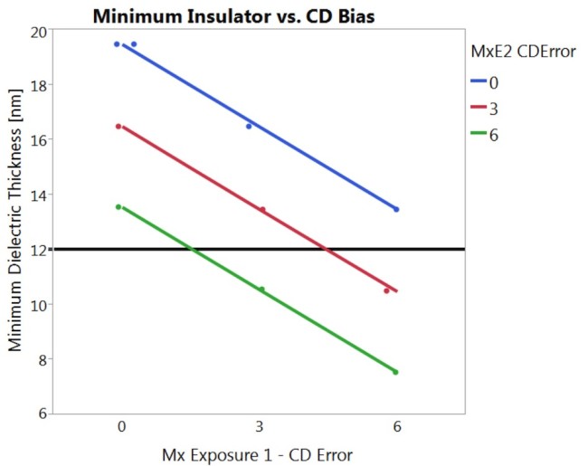 This chart shows the minimum dielectric thickness between Mx lines, and the sensitivity to the CD error of the two Mx exposures. The horizontal line is at 12nm, which would support 1.2V maximum voltage at a 1.0 MV/cm breakdown field. This data shows failure when both exposures are oversized by a bit more than 3nm, or if one exposure mis-registers by ~9nm, even if all other processes are perfect.