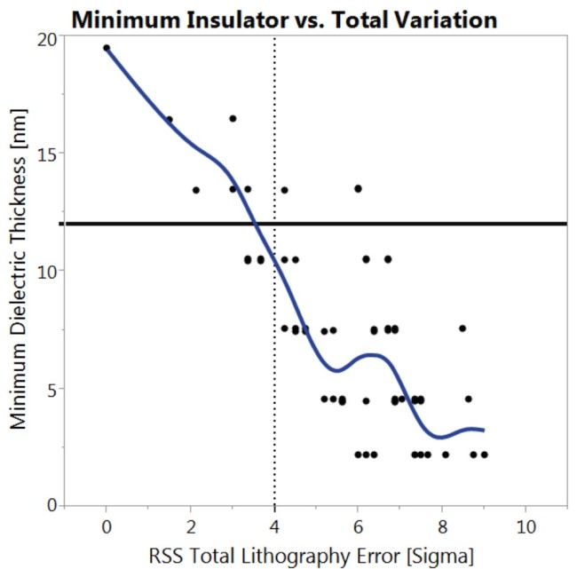 This chart shows the minimum dielectric thickness between Mx lines, and the sensitivity to the total lithography error of the two Mx exposures, assuming overlay is controlled at +/-2nm (1sigma) and CD is controlled at +/-1nm (1sigma). The horizontal line is at 12nm, which would support 1.2V maximum voltage at a 1.0 MV/cm breakdown field. This data shows less than 4 sigma statistical coverage to this criteria.