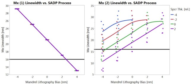 This chart shows the linewidth of two adjacent Mx lines, and their sensitivity to SADP processes. Since one line is patterned by the mandrel, its linewidth is dictated by the lithography process. The adjacent line is subject to many more process parameters, giving adjacent lines very different sensitivities to the same process variations. The horizontal line at 16nm represents a hypothetical electrical limit with resistance ~20% above nominal.