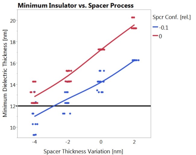 This chart shows the minimum dielectric thickness between Mx lines, and the sensitivity to the spacer deposition thickness and con formality. The horizontal line is at 12nm, which would support 1.2V maximum voltage at a 1.0 MV/cm breakdown field.  This data shows failure when the spacer is ~3nm too thin and 10% less conformal than target, even if all other processes are perfect.