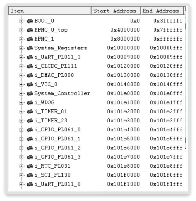 SoC memory map (Source: Synopsys)