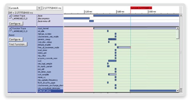 Kernel thread and function tracing (Source: Synopsys)