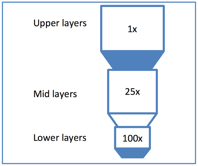 <i>Metal stack with large resistance variation between layers</i> (Source: Synopsys)