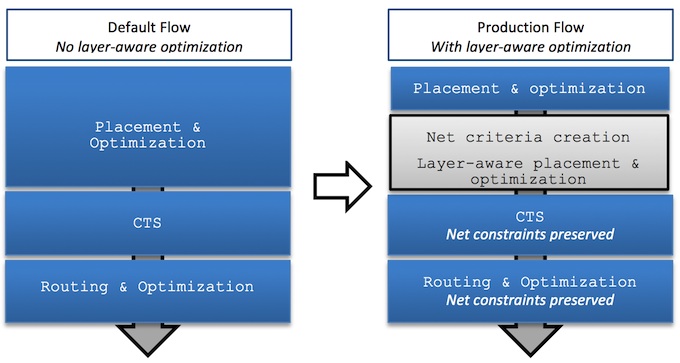 Layer-aware implementation methodology (Source: Cavium)