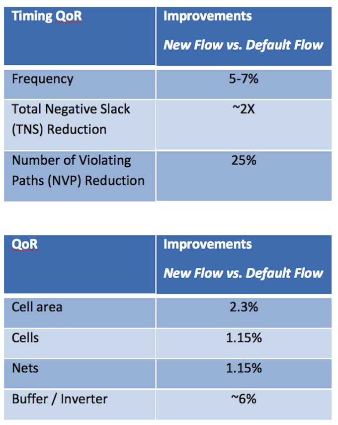 <i>Layer aware optimization significantly improved QoR</i> (Source: Cavium)