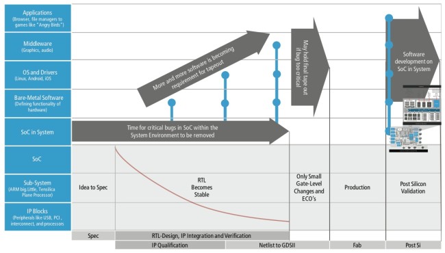 An example design flow with key milestones and dependencies (Source: Cadence)