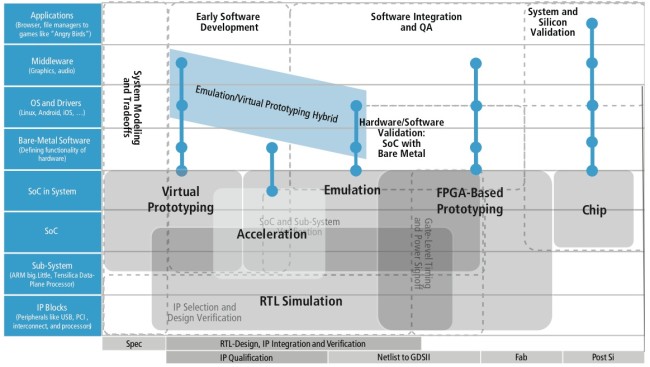 Execution-engine sweet spots for verification and software development (Source: Cadence)