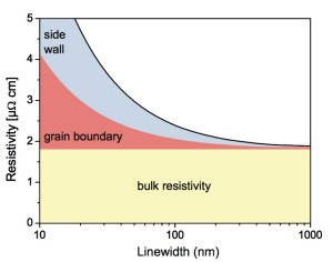 Sources of copper resistivity due to scaling (Source: ITRS)