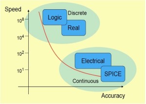 The tradeoff in accuracy and speed in mixed-signal simulation (Source: Cadence)