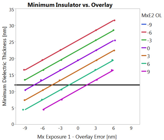 This chart shows the minimum dielectric thickness between Mx lines, and the sensitivity to the overlay error of the two Mx exposures. The horizontal line is at 12nm, which would support 1.2V maximum voltage at a 1.0 MV/cm breakdown field. This data shows failure when both exposures mis-register a bit more than 3nm, or if one exposure mis-registers by ~9nm, even if all other processes are perfect.