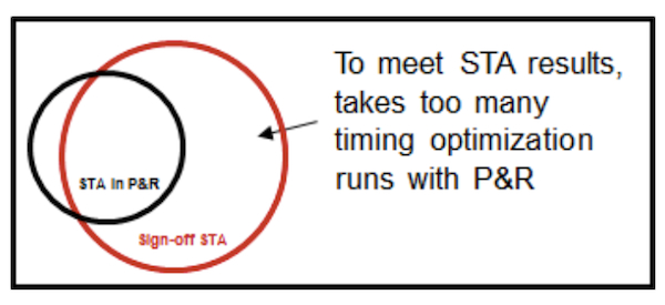 Difference in coverage of timing between signoff STA and P&R tool (Source: Marvell)