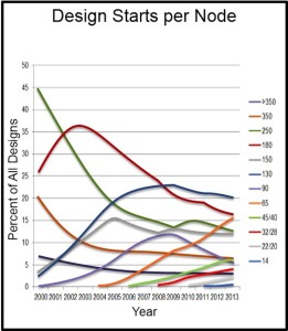 Design Starts per Year (Source: IBS Dec 2012)