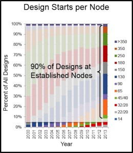 Design starts for 2013 (Source: IBS Dec 2012)