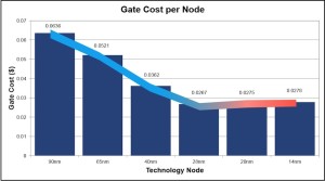 Gate cost per node (Source: IBS 2012)