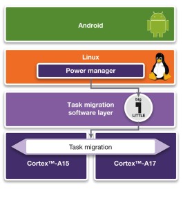 big.LITTLE processing – task migration (Source: Synopsys)