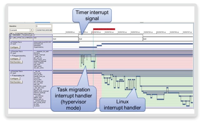 Hypervisor and Linux integration tracing (Source: Synopsys)