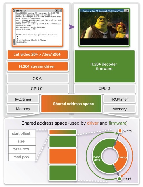 Driver and firmware in a multicore system (Source: Synopsys)