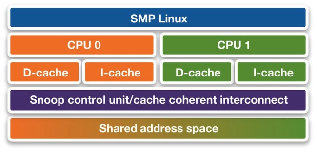 Symmetric multiprocessing (source: Synopsys)