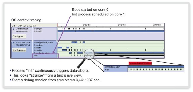 SMP Linux process tracing (Source: Synopsys)