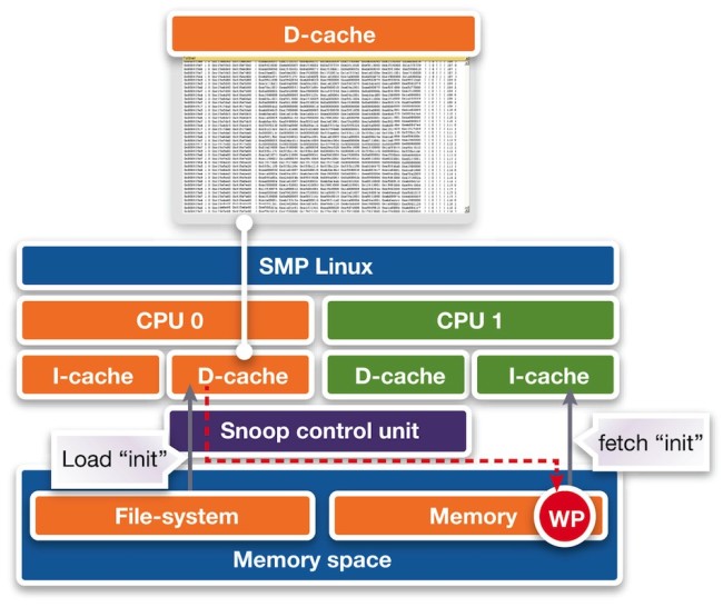 Cache debugging (Source: Synopsys)