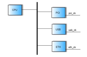 An example of a CDC false path