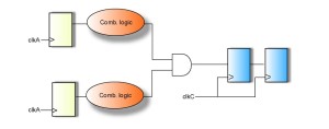 Fanins of multiple signals crossing clock domains can cause glitches